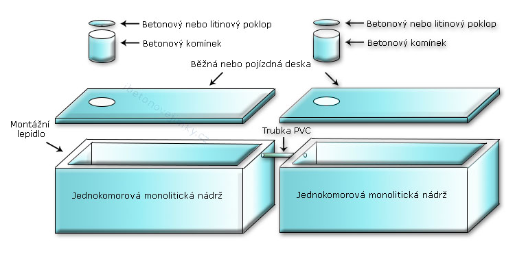 Vícekomorové spojované nádrže Chvaletice